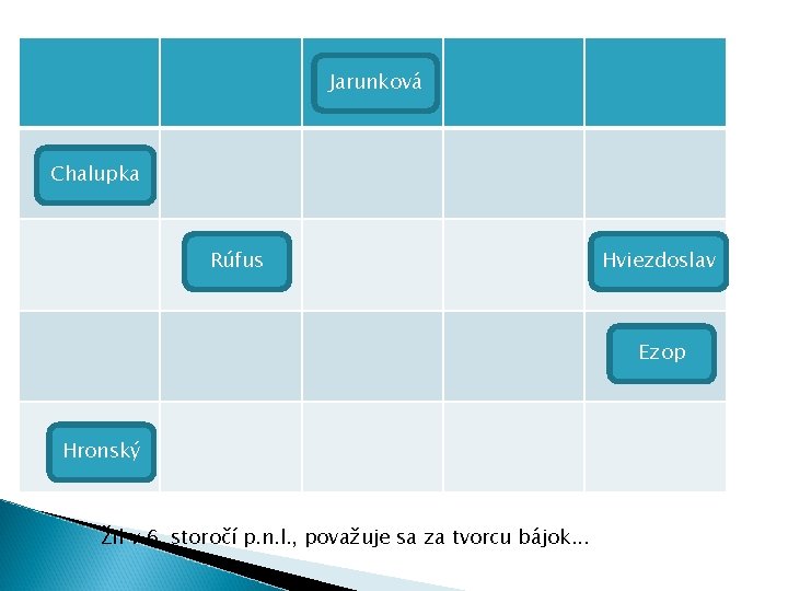 Jarunková Chalupka Rúfus Hviezdoslav Ezop Hronský Žil v 6. storočí p. n. l. , Jarunková Chalupka Rúfus Hviezdoslav Ezop Hronský Žil v 6. storočí p. n. l. ,