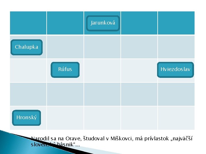 Jarunková Chalupka Rúfus Hviezdoslav Hronský Narodil sa na Orave, študoval v Miškovci, má prívlastok Jarunková Chalupka Rúfus Hviezdoslav Hronský Narodil sa na Orave, študoval v Miškovci, má prívlastok