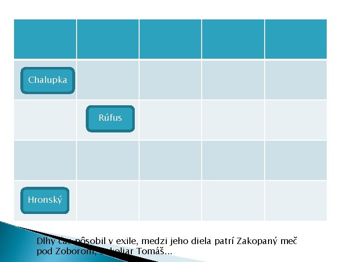 Chalupka Rúfus Hronský Dlhý čas pôsobil v exile, medzi jeho diela patrí Zakopaný meč Chalupka Rúfus Hronský Dlhý čas pôsobil v exile, medzi jeho diela patrí Zakopaný meč