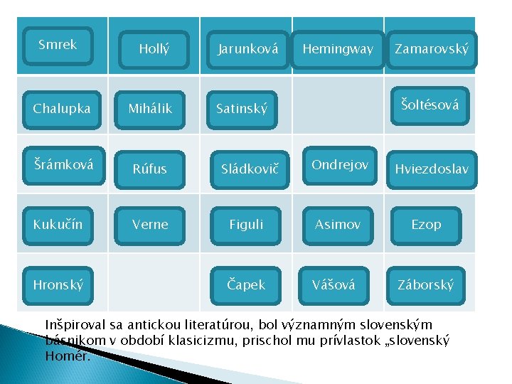 Smrek Hollý Chalupka Mihálik Šrámková Rúfus Kukučín Verne Hronský Jarunková Hemingway Šoltésová Satinský Sládkovič Smrek Hollý Chalupka Mihálik Šrámková Rúfus Kukučín Verne Hronský Jarunková Hemingway Šoltésová Satinský Sládkovič