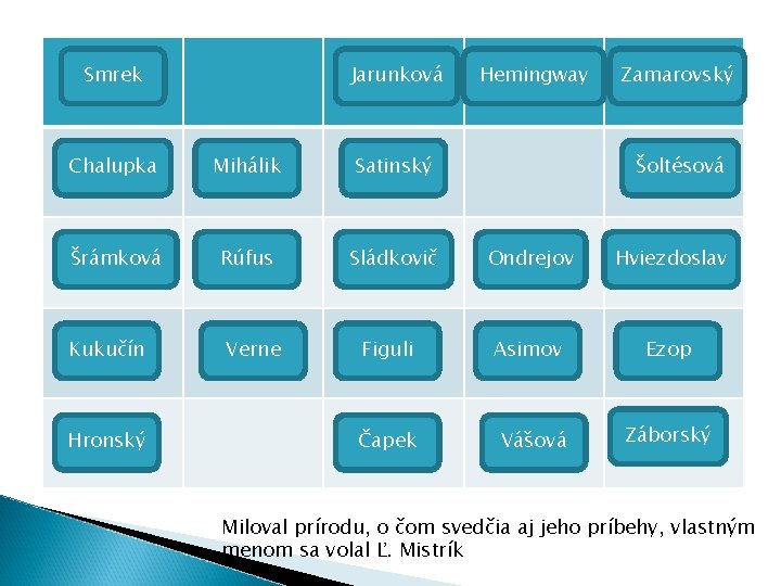 Smrek Jarunková Chalupka Mihálik Satinský Šrámková Rúfus Sládkovič Kukučín Verne Hronský Hemingway Zamarovský Šoltésová Smrek Jarunková Chalupka Mihálik Satinský Šrámková Rúfus Sládkovič Kukučín Verne Hronský Hemingway Zamarovský Šoltésová