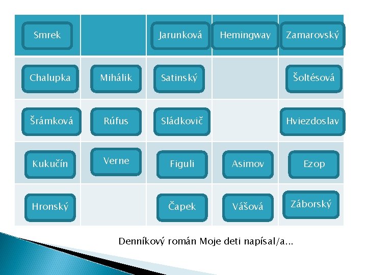 Smrek Jarunková Hemingway Chalupka Mihálik Šrámková Rúfus Sládkovič Kukučín Verne Figuli Asimov Čapek Vášová Smrek Jarunková Hemingway Chalupka Mihálik Šrámková Rúfus Sládkovič Kukučín Verne Figuli Asimov Čapek Vášová