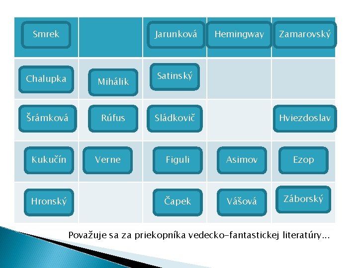Smrek Jarunková Chalupka Mihálik Šrámková Rúfus Kukučín Hronský Verne Hemingway Zamarovský Satinský Sládkovič Hviezdoslav Smrek Jarunková Chalupka Mihálik Šrámková Rúfus Kukučín Hronský Verne Hemingway Zamarovský Satinský Sládkovič Hviezdoslav