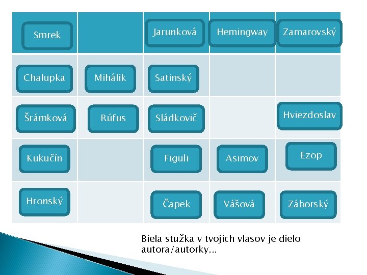 Jarunková Smrek Chalupka Mihálik Šrámková Rúfus Hemingway Zamarovský Satinský Hviezdoslav Sládkovič Kukučín Figuli Asimov Jarunková Smrek Chalupka Mihálik Šrámková Rúfus Hemingway Zamarovský Satinský Hviezdoslav Sládkovič Kukučín Figuli Asimov