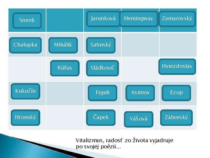 Jarunková Smrek Chalupka Mihálik Rúfus Hemingway Zamarovský Satinský Hviezdoslav Sládkovič Kukučín Figuli Hronský Čapek Jarunková Smrek Chalupka Mihálik Rúfus Hemingway Zamarovský Satinský Hviezdoslav Sládkovič Kukučín Figuli Hronský Čapek