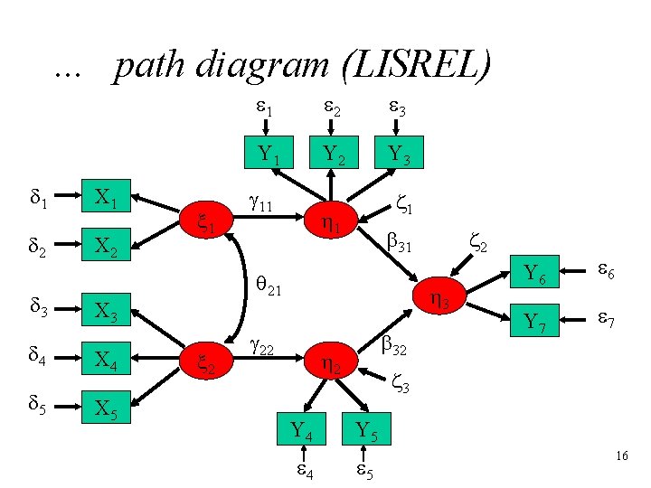 . . . path diagram (LISREL) d 1 X 1 d 2 X 2