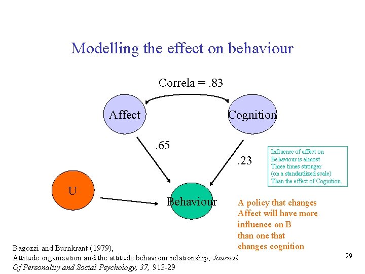 Modelling the effect on behaviour Correla =. 83 Affect Cognition. 65. 23 U Behaviour