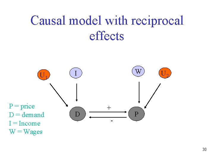 Causal model with reciprocal effects U 1 P = price D = demand I