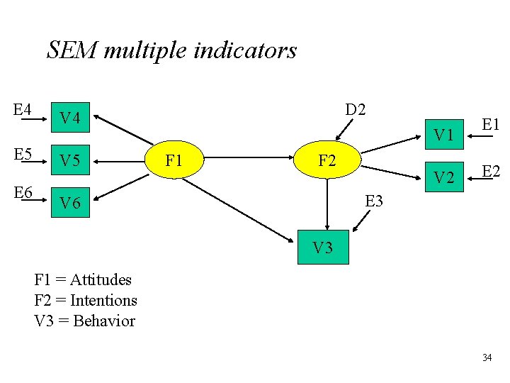 SEM multiple indicators E 4 E 5 E 6 D 2 V 4 V