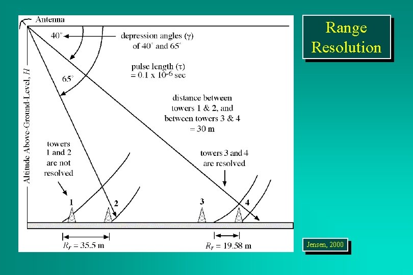 Range Resolution Jensen, 2000 