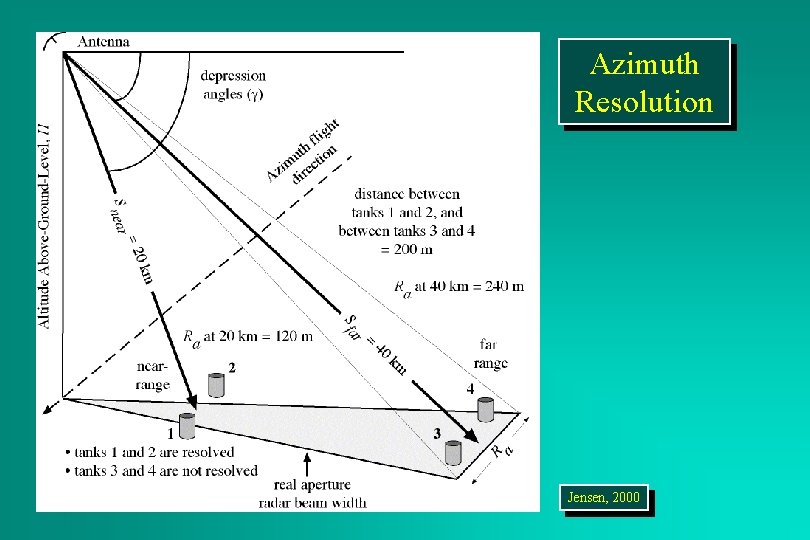 Azimuth Resolution Jensen, 2000 