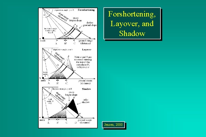 Forshortening, Layover, and Shadow Jensen, 2000 