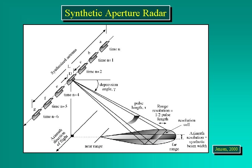 Synthetic Aperture Radar Jensen, 2000 