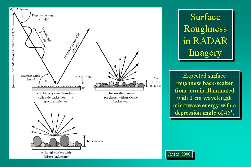 Surface Roughness in RADAR Imagery Expected surface roughness back-scatter from terrain illuminated with 3