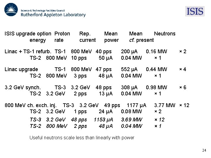 ISIS upgrade option Proton energy rate Rep. current Mean power Mean Neutrons cf. present