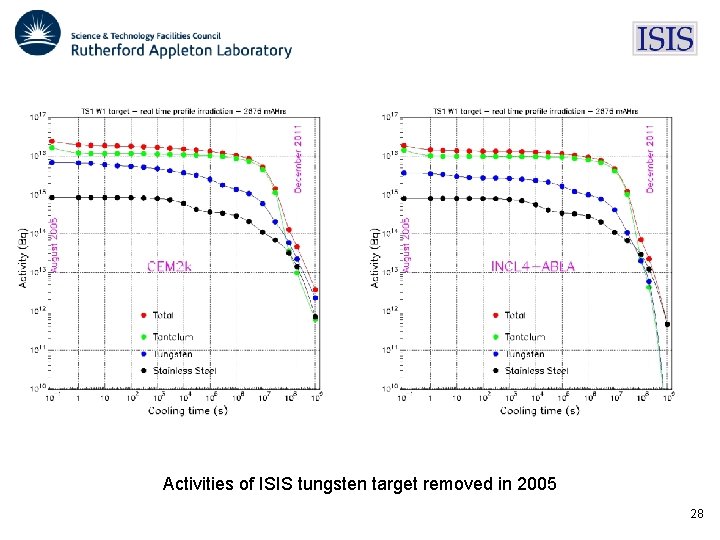 Activities of ISIS tungsten target removed in 2005 28 