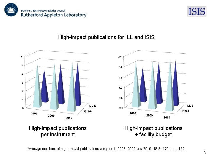 High-impact publications for ILL and ISIS High-impact publications per instrument High-impact publications ÷ facility