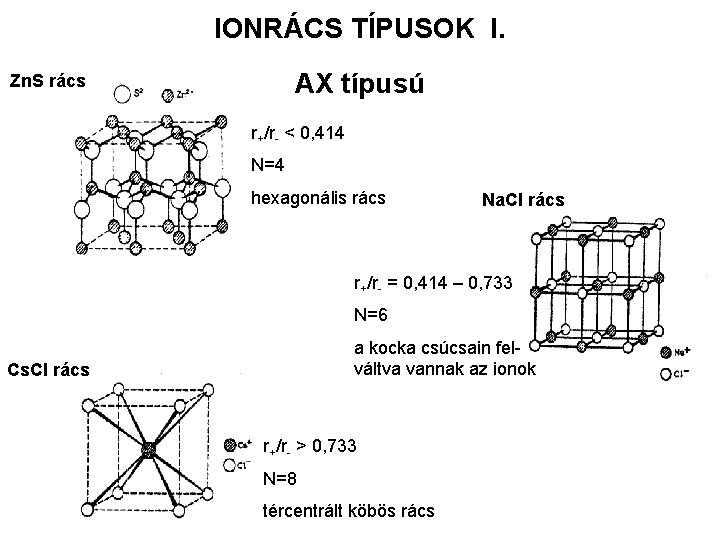 IONRÁCS TÍPUSOK I. AX típusú Zn. S rács r+/r- < 0, 414 N=4 hexagonális