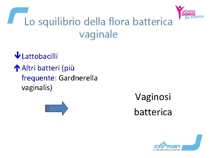 Lo squilibrio della flora batterica vaginale ê Lattobacilli é Altri batteri (più frequente: Gardnerella
