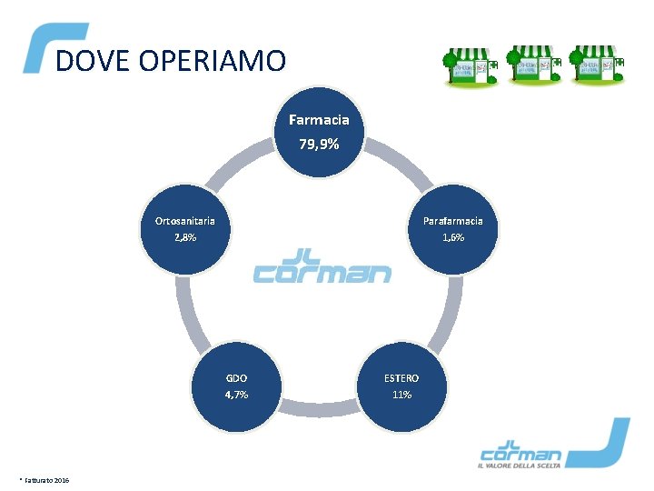 DOVE OPERIAMO Farmacia 79, 9% Ortosanitaria 2, 8% Parafarmacia 1, 6% GDO 4, 7%