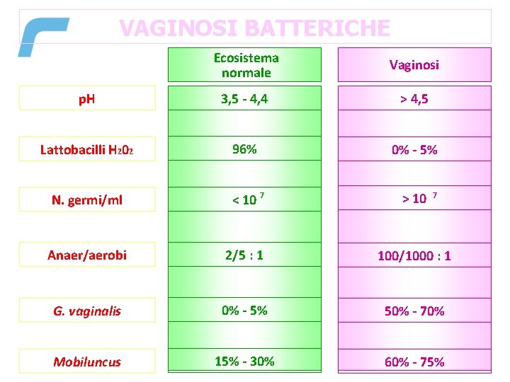 VAGINOSI BATTERICHE Ecosistema normale Vaginosi p. H 3, 5 - 4, 4 > 4,
