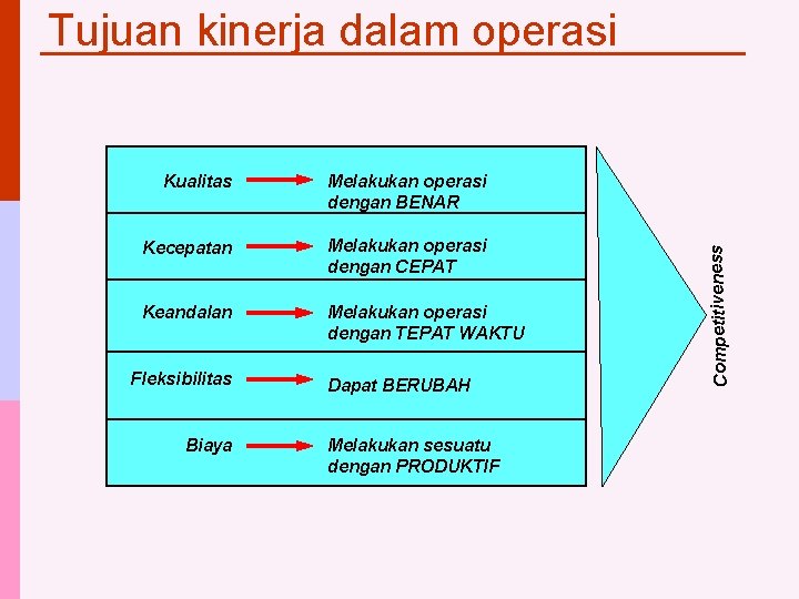 Kualitas Melakukan operasi dengan BENAR Kecepatan Melakukan operasi dengan CEPAT Keandalan Melakukan operasi dengan