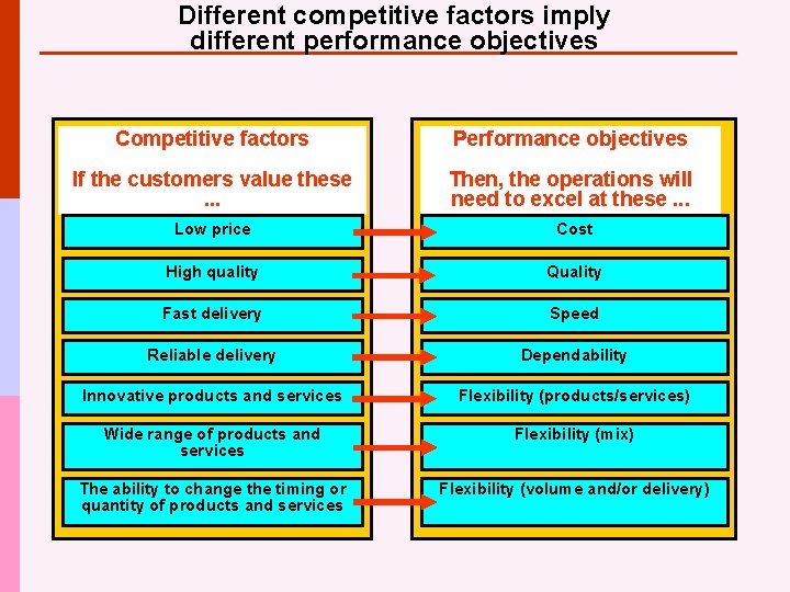 Different competitive factors imply different performance objectives Competitive factors Performance objectives If the customers