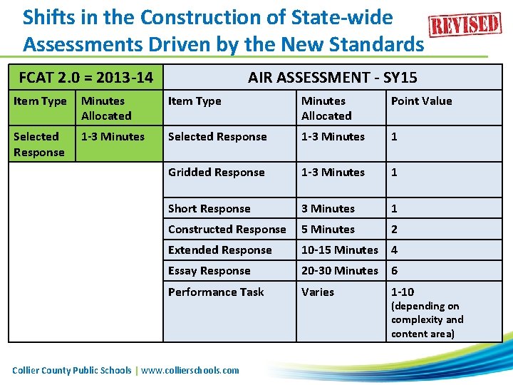 Shifts in the Construction of State‐wide Assessments Driven by the New Standards FCAT 2.