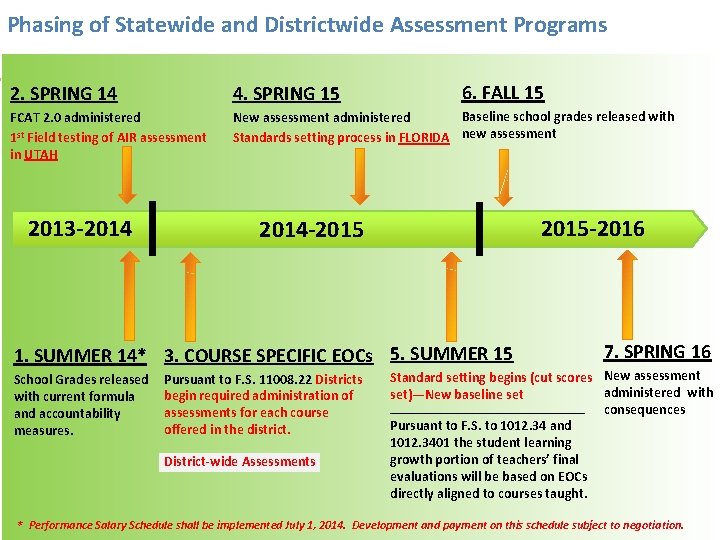 Phasing of Statewide and Districtwide Assessment Programs 6. FALL 15 2. SPRING 14 4.