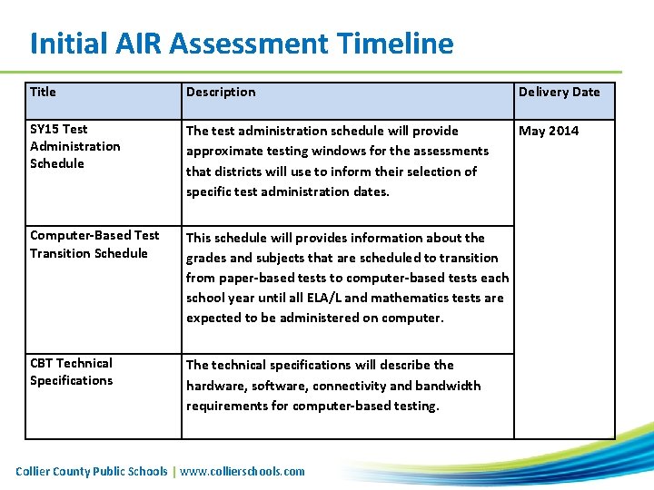 Initial AIR Assessment Timeline Title Description Delivery Date SY 15 Test Administration Schedule The