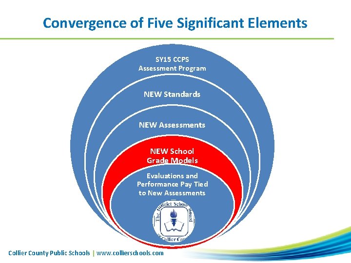 Convergence of Five Significant Elements SY 15 CCPS Assessment Program NEW Standards NEW Assessments