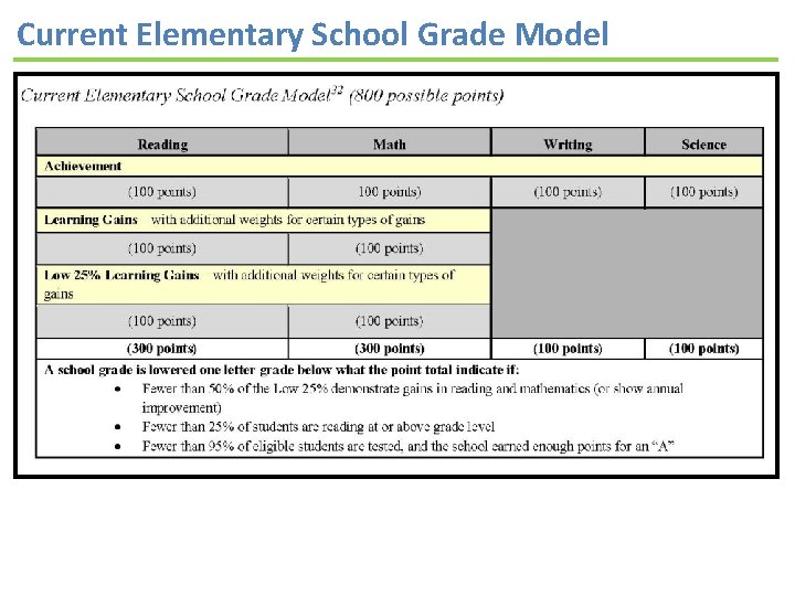 Current Elementary School Grade Model 