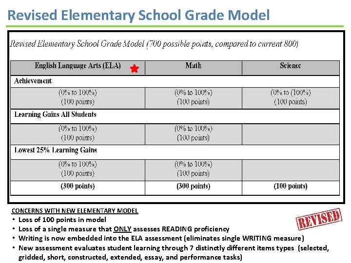 Revised Elementary School Grade Model CONCERNS WITH NEW ELEMENTARY MODEL • • Loss of