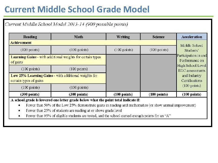 Current Middle School Grade Model 