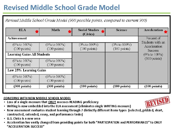 Revised Middle School Grade Model CONCERNS WITH NEW MIDDLE SCHOOL MODEL • Loss of