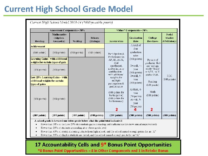 Current High School Grade Model 2 4 2 17 Accountability Cells and 9* Bonus