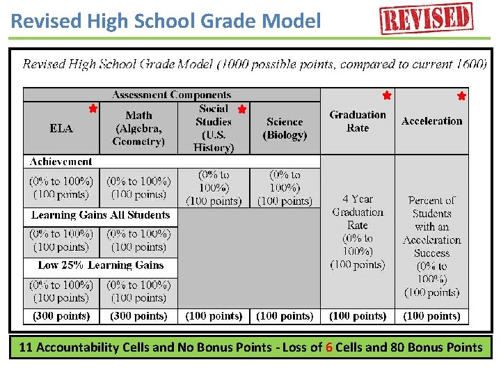 Revised High School Grade Model 11 Accountability Cells and No Bonus Points ‐ Loss