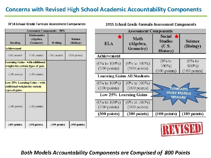 Concerns with Revised High School Academic Accountability Components SY 14 School Grade Formula Assessment