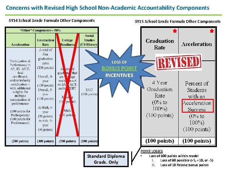 Concerns with Revised High School Non‐Academic Accountability Components SY 14 School Grade Formula Other