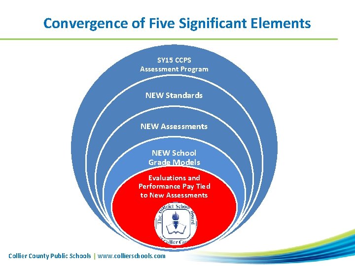 Convergence of Five Significant Elements SY 15 CCPS Assessment Program NEW Standards NEW Assessments