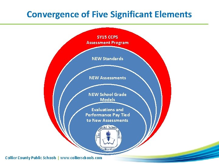 Convergence of Five Significant Elements SY 15 CCPS Assessment Program NEW Standards NEW Assessments