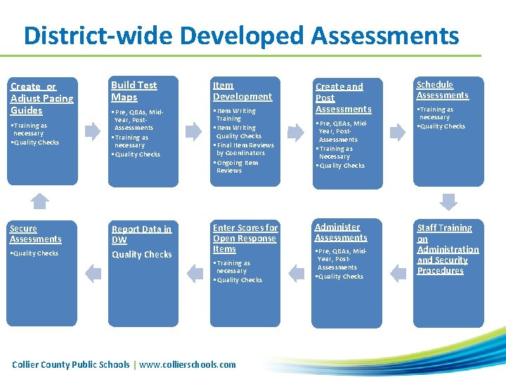 District‐wide Developed Assessments Build Test Maps Item Development • Training as necessary • Quality