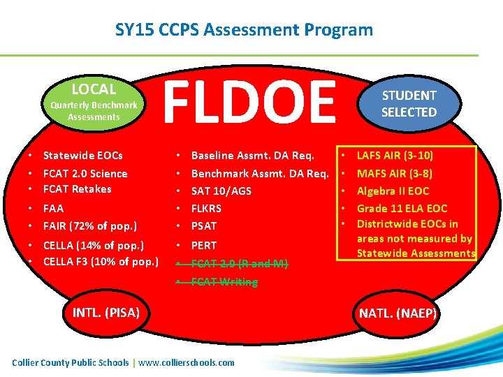 SY 15 CCPS Assessment Program LOCAL Quarterly Benchmark Assessments • Statewide EOCs • FCAT