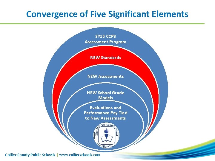 Convergence of Five Significant Elements SY 15 CCPS Assessment Program NEW Standards NEW Assessments