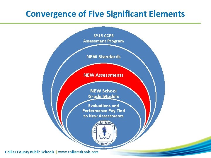 Convergence of Five Significant Elements SY 15 CCPS Assessment Program NEW Standards NEW Assessments