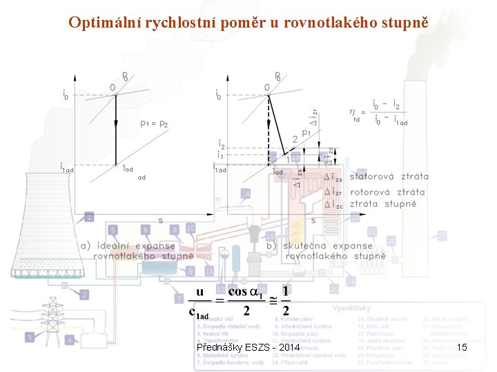 Optimální rychlostní poměr u rovnotlakého stupně Přednášky ESZS - 2014 15 