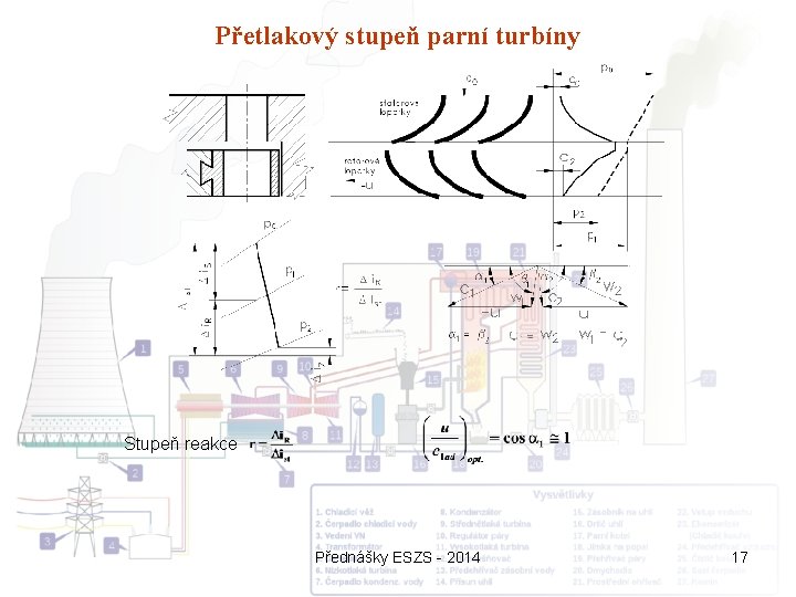 Přetlakový stupeň parní turbíny Stupeň reakce Přednášky ESZS - 2014 17 