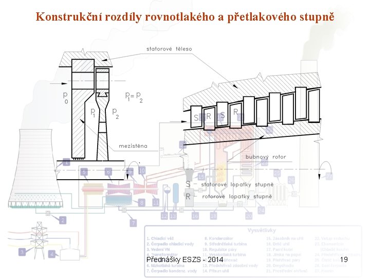 Konstrukční rozdíly rovnotlakého a přetlakového stupně Přednášky ESZS - 2014 19 