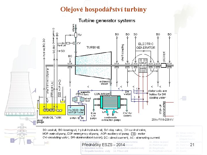 Olejové hospodářství turbíny Přednášky ESZS - 2014 21 