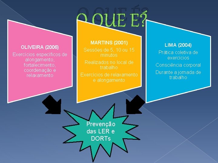 O QUE É? OLIVEIRA (2006) Exercícios específicos de alongamento, fortalecimento, coordenação e relaxamento MARTINS